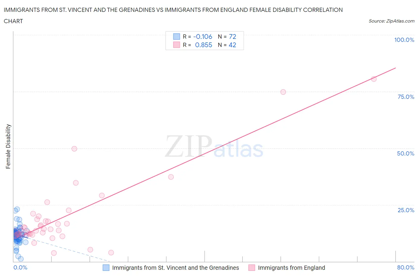 Immigrants from St. Vincent and the Grenadines vs Immigrants from England Female Disability