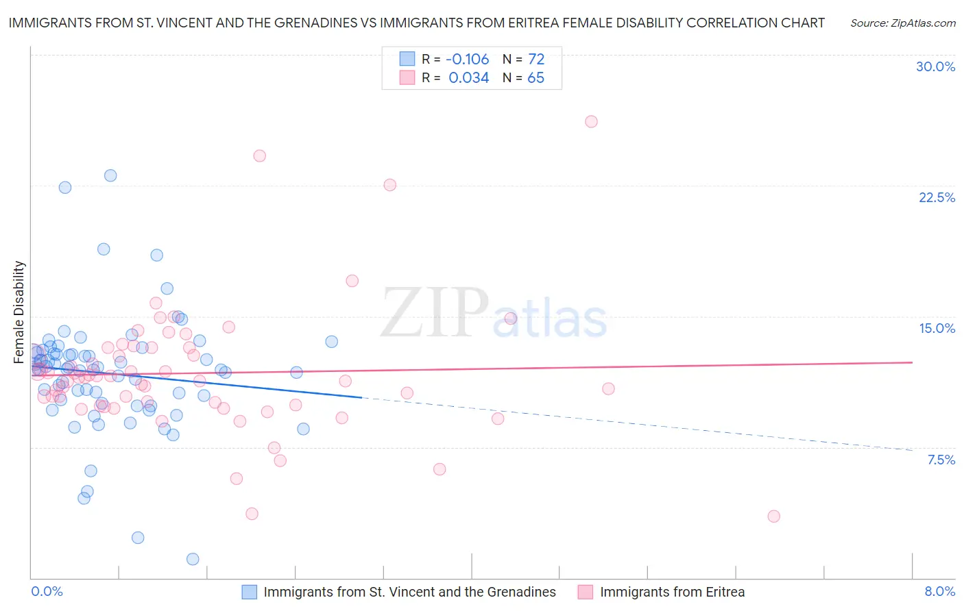 Immigrants from St. Vincent and the Grenadines vs Immigrants from Eritrea Female Disability