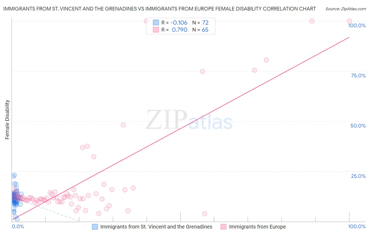 Immigrants from St. Vincent and the Grenadines vs Immigrants from Europe Female Disability