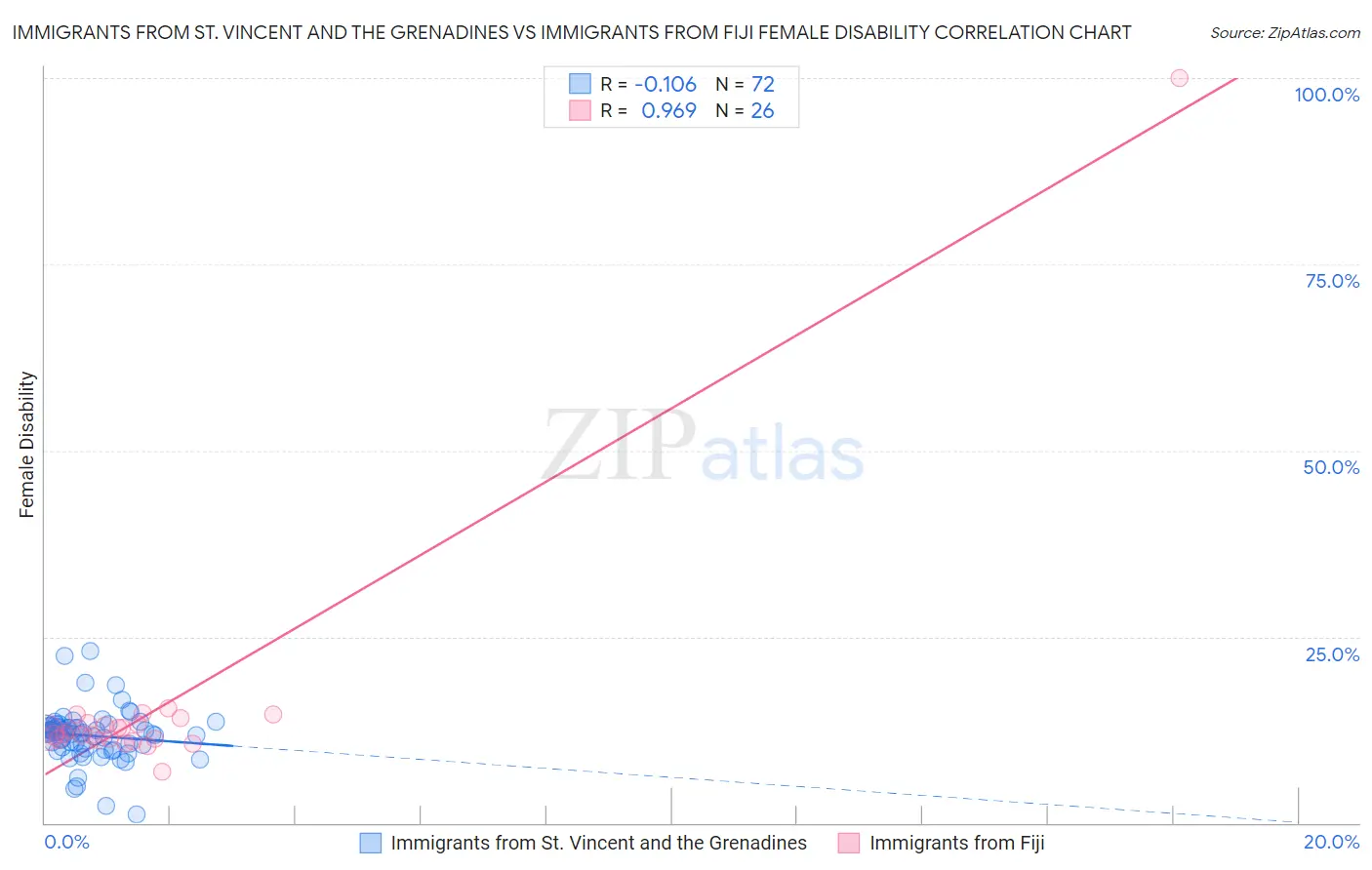 Immigrants from St. Vincent and the Grenadines vs Immigrants from Fiji Female Disability