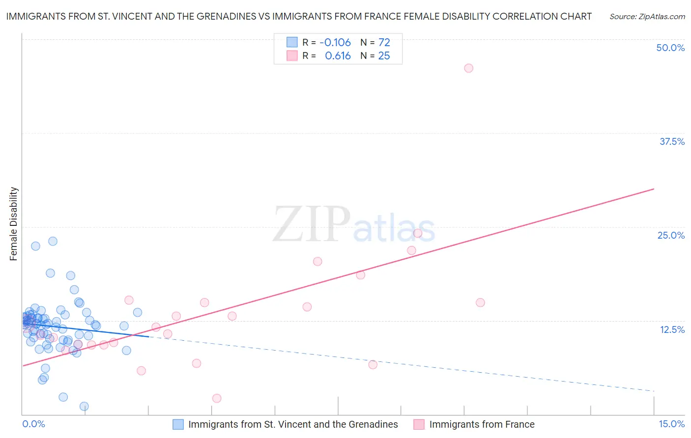 Immigrants from St. Vincent and the Grenadines vs Immigrants from France Female Disability