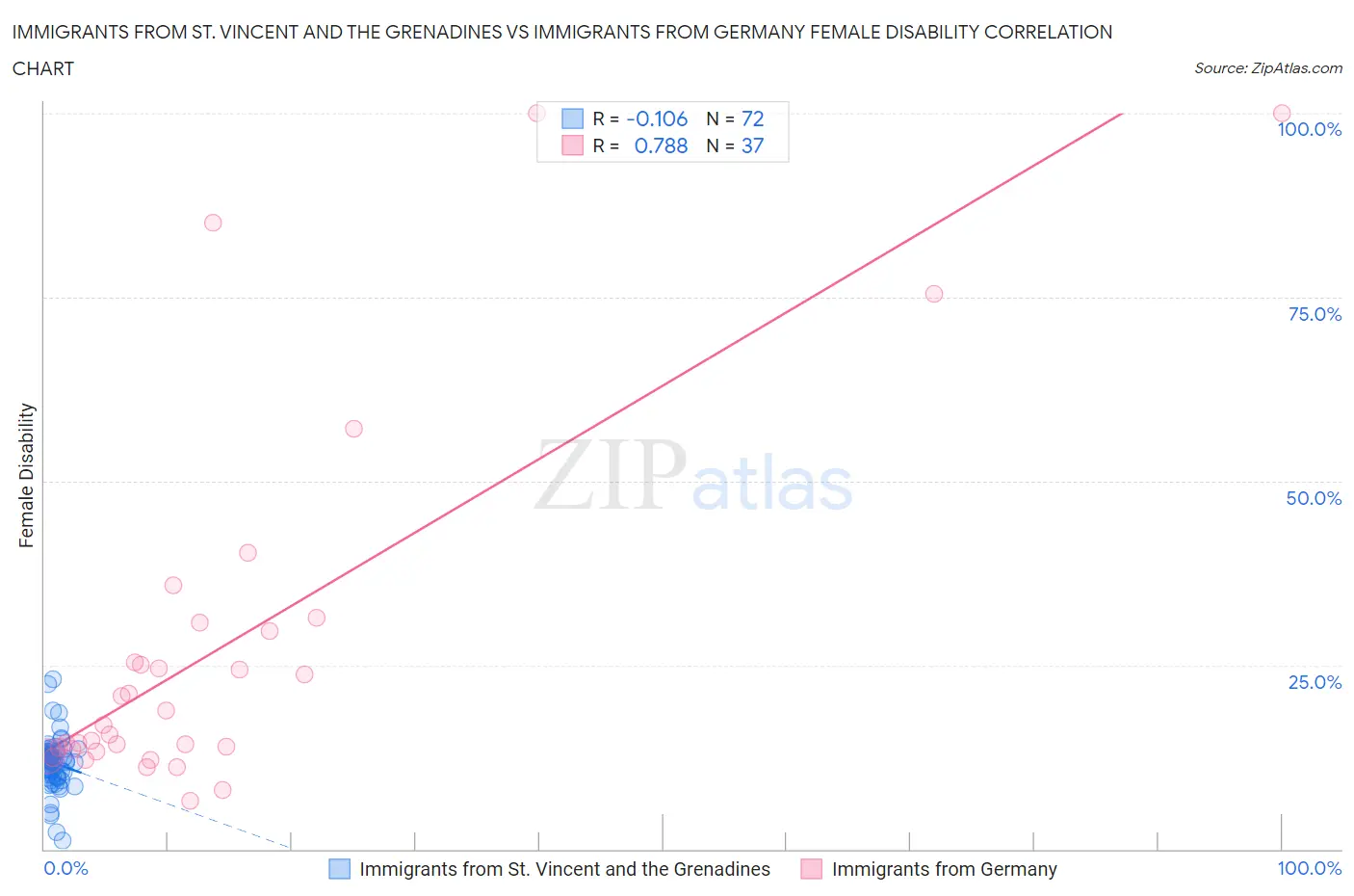 Immigrants from St. Vincent and the Grenadines vs Immigrants from Germany Female Disability