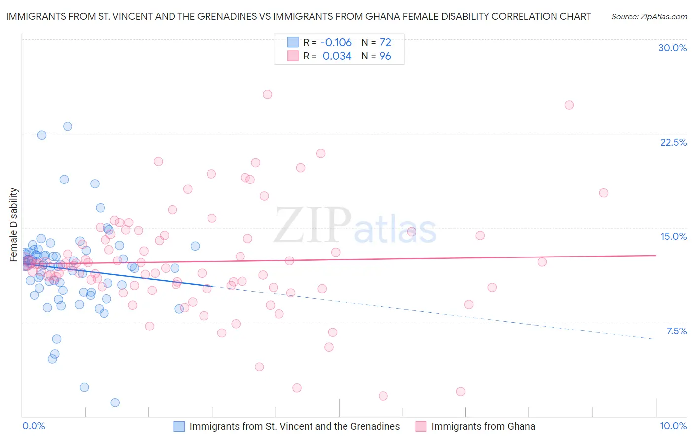 Immigrants from St. Vincent and the Grenadines vs Immigrants from Ghana Female Disability