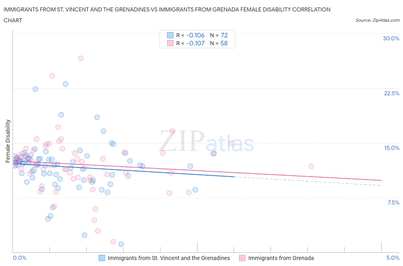 Immigrants from St. Vincent and the Grenadines vs Immigrants from Grenada Female Disability