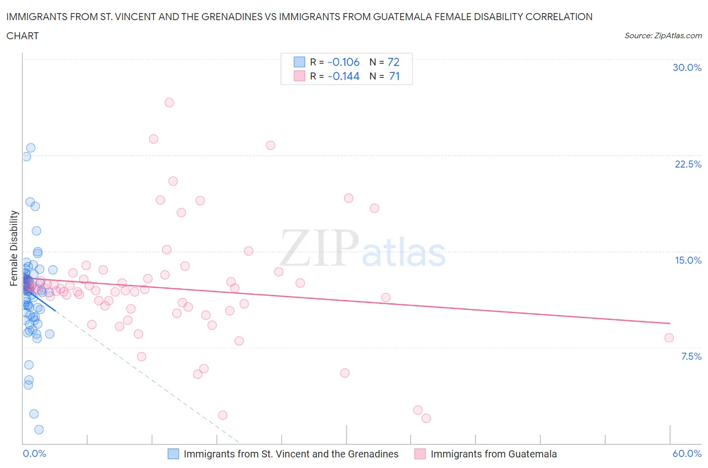 Immigrants from St. Vincent and the Grenadines vs Immigrants from Guatemala Female Disability