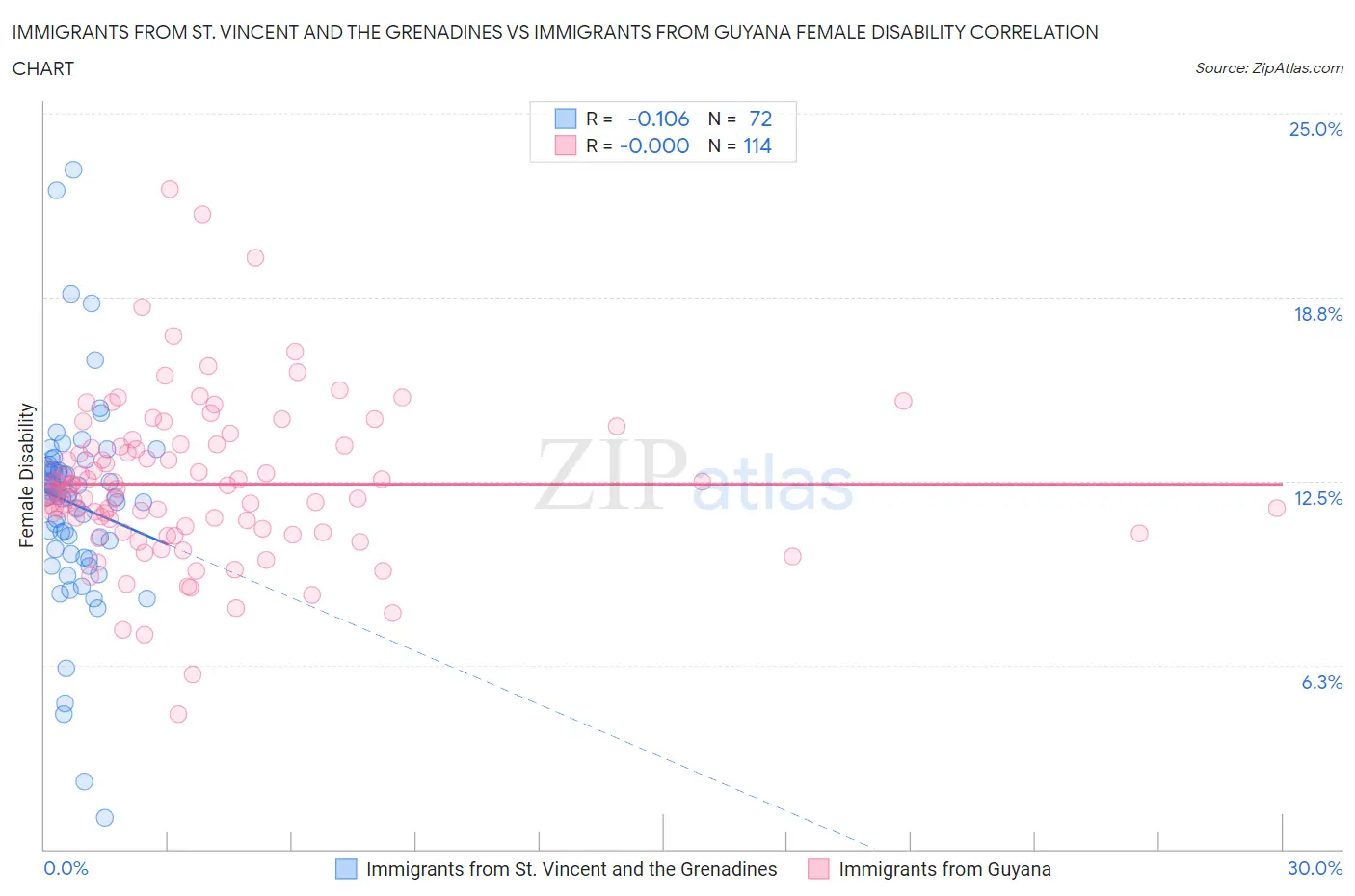 Immigrants from St. Vincent and the Grenadines vs Immigrants from Guyana Female Disability