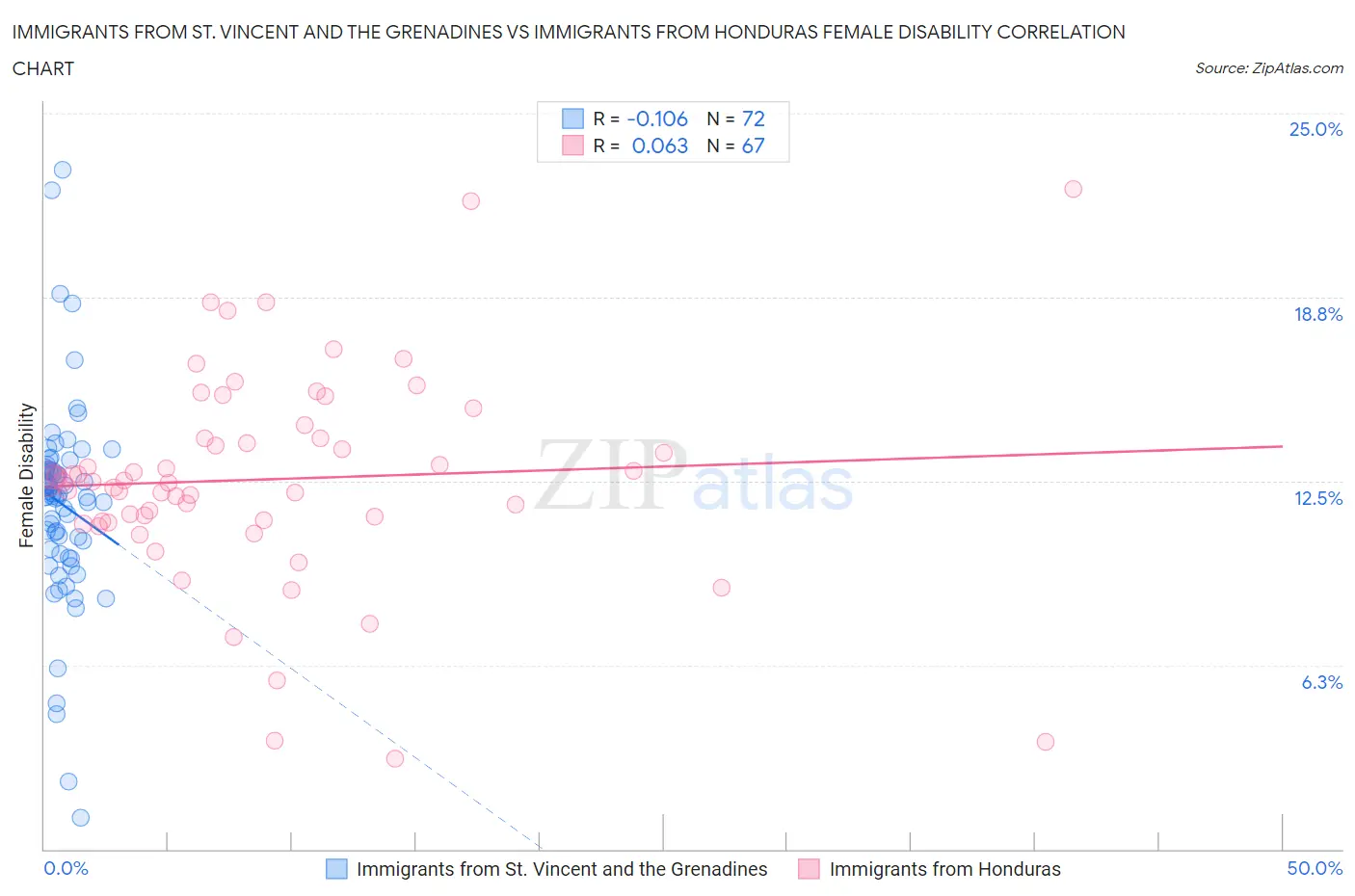 Immigrants from St. Vincent and the Grenadines vs Immigrants from Honduras Female Disability