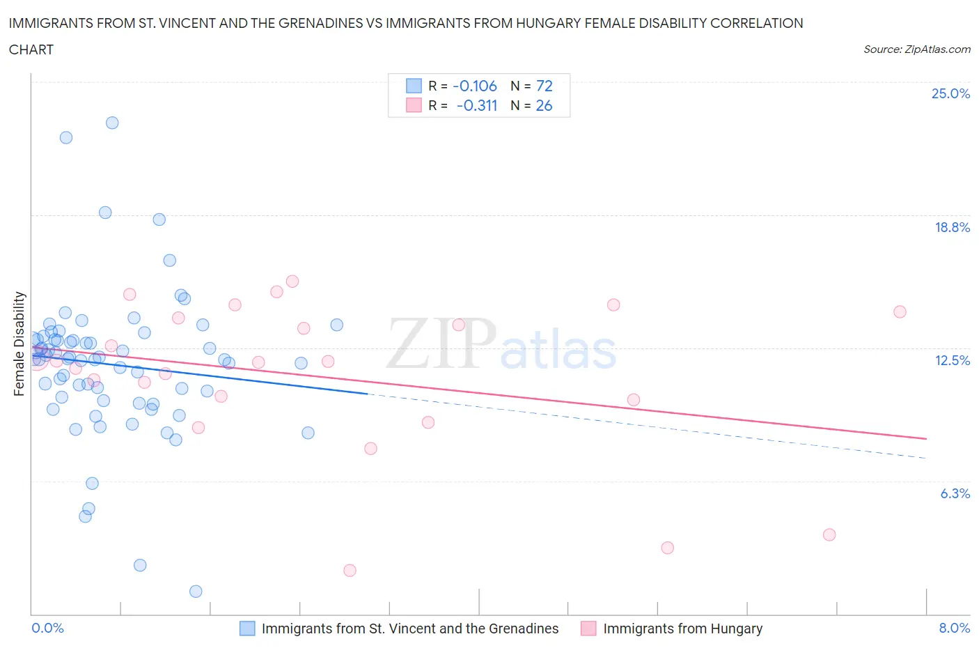 Immigrants from St. Vincent and the Grenadines vs Immigrants from Hungary Female Disability