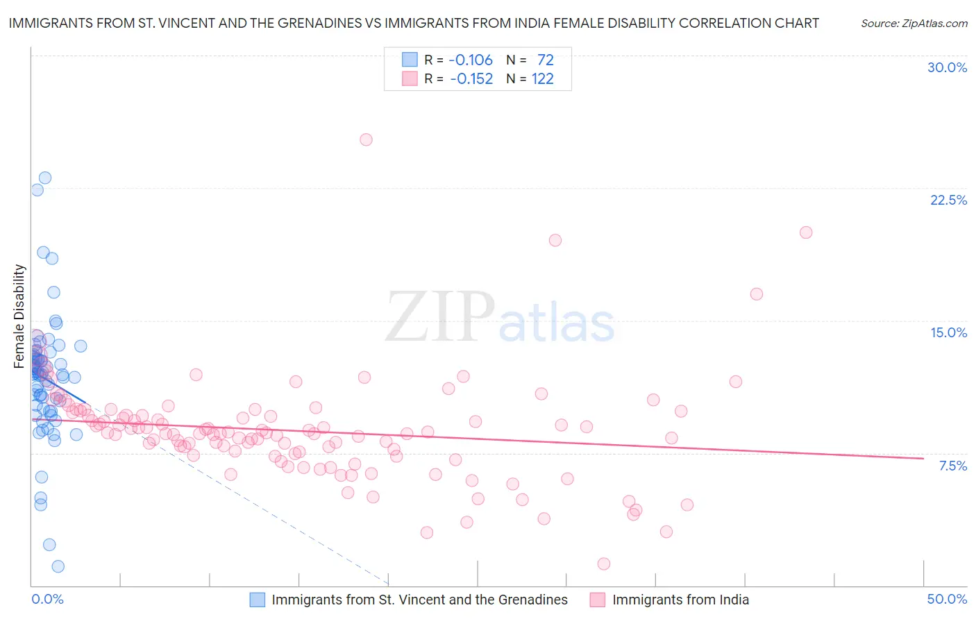 Immigrants from St. Vincent and the Grenadines vs Immigrants from India Female Disability
