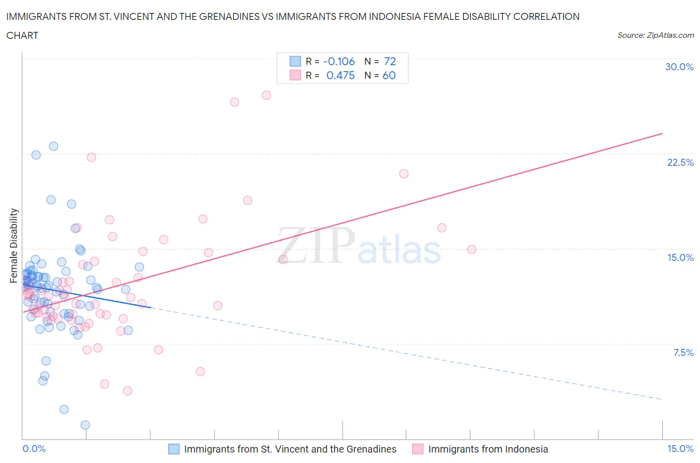 Immigrants from St. Vincent and the Grenadines vs Immigrants from Indonesia Female Disability