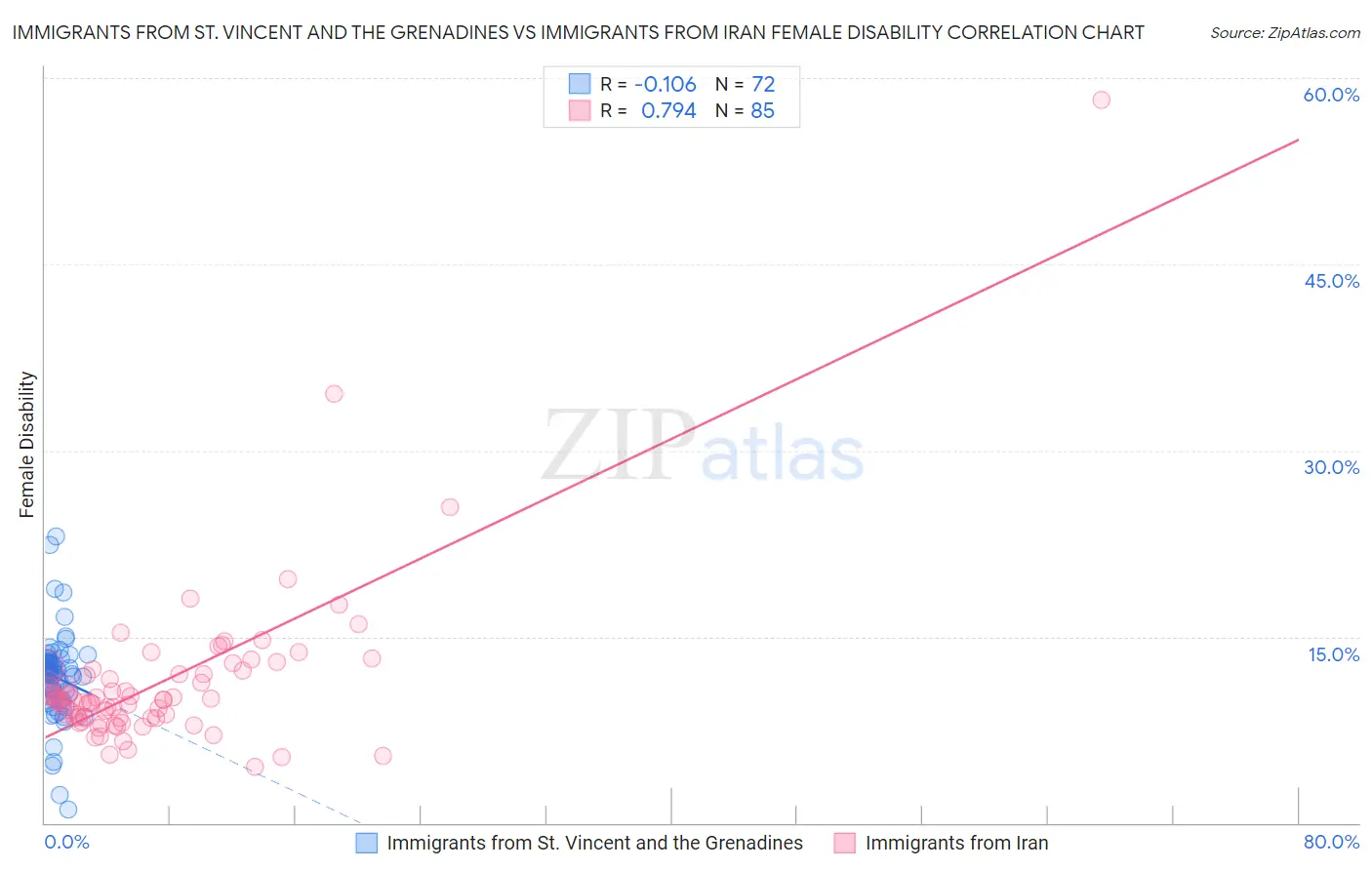 Immigrants from St. Vincent and the Grenadines vs Immigrants from Iran Female Disability