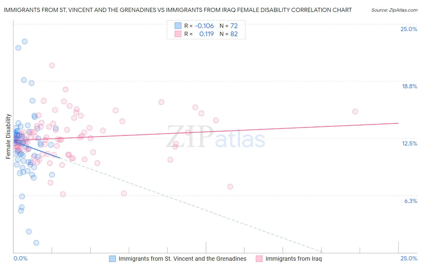 Immigrants from St. Vincent and the Grenadines vs Immigrants from Iraq Female Disability