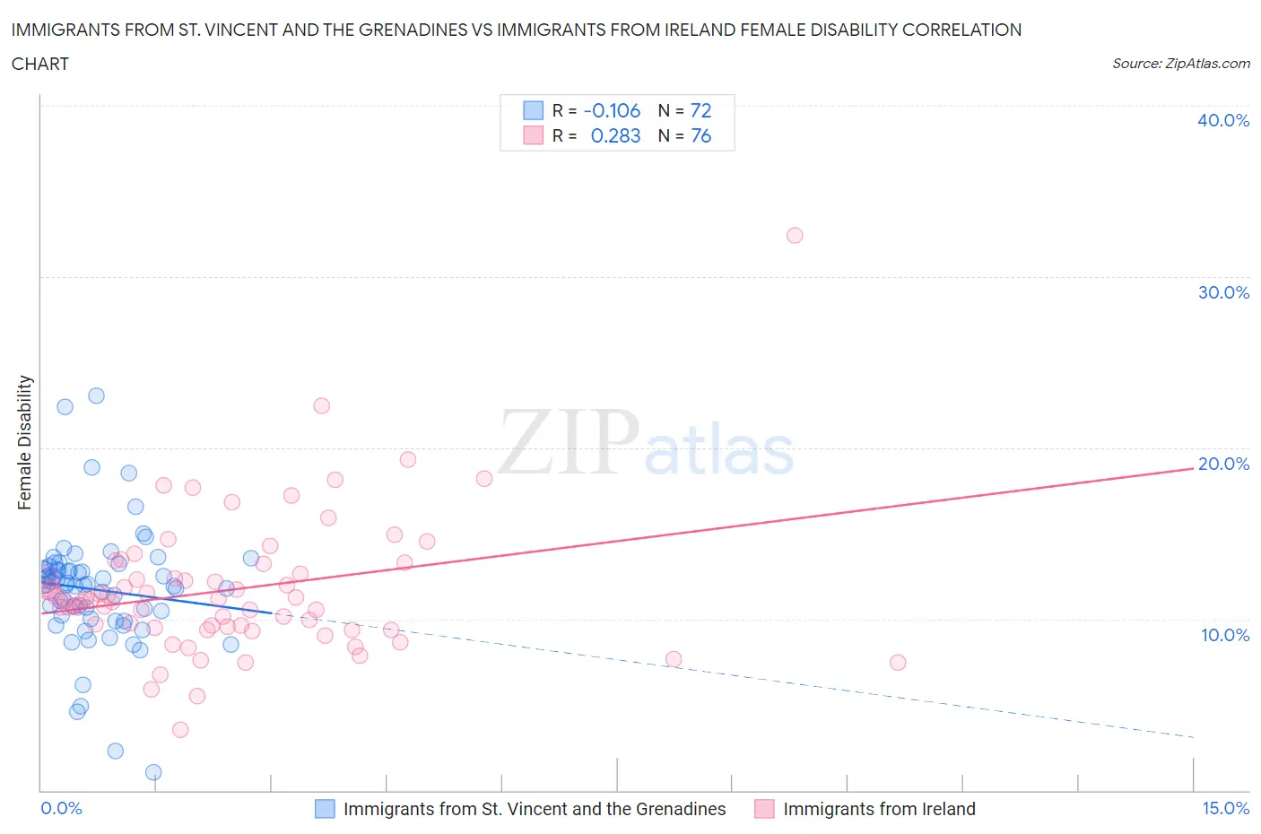Immigrants from St. Vincent and the Grenadines vs Immigrants from Ireland Female Disability
