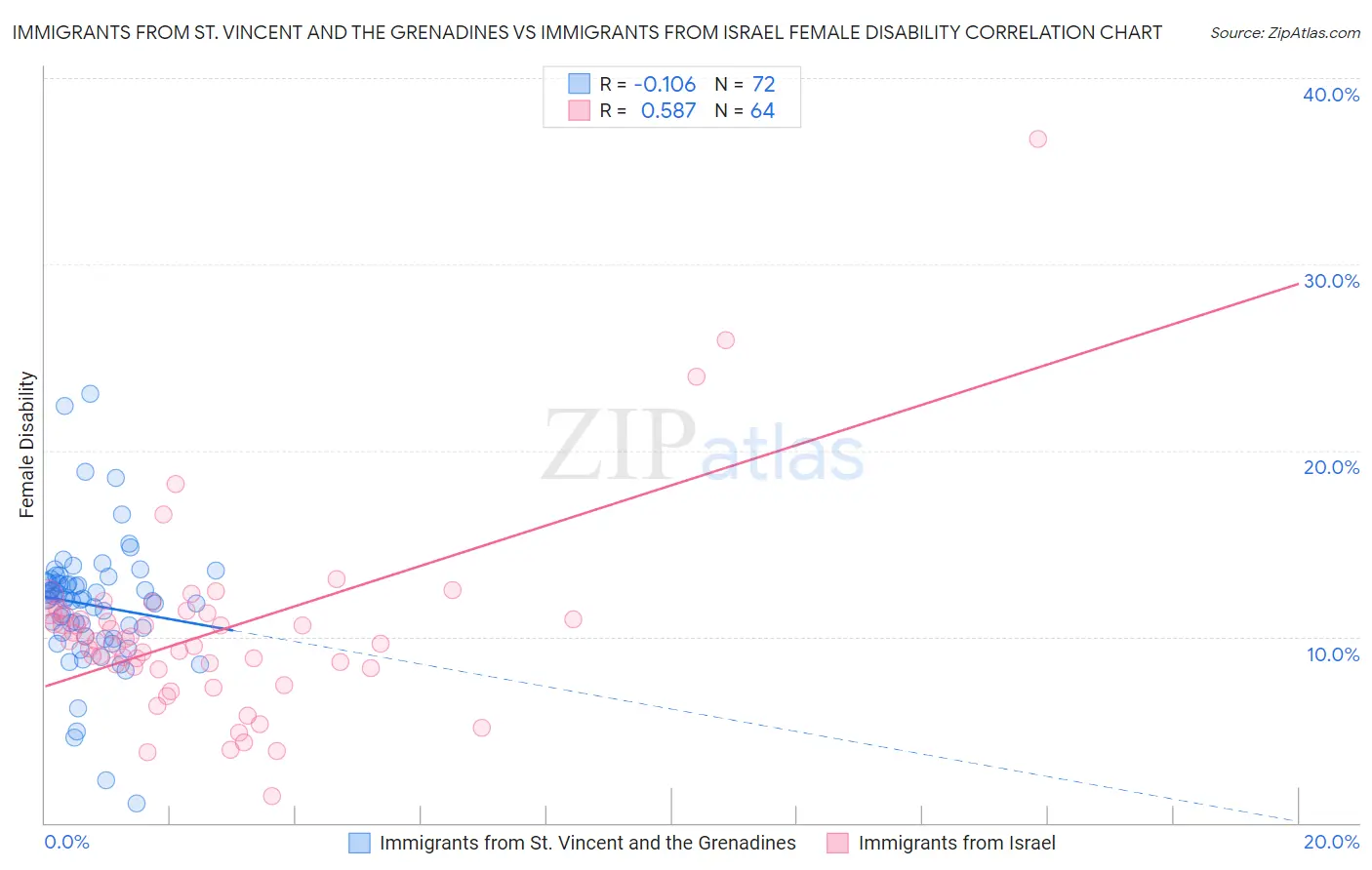 Immigrants from St. Vincent and the Grenadines vs Immigrants from Israel Female Disability