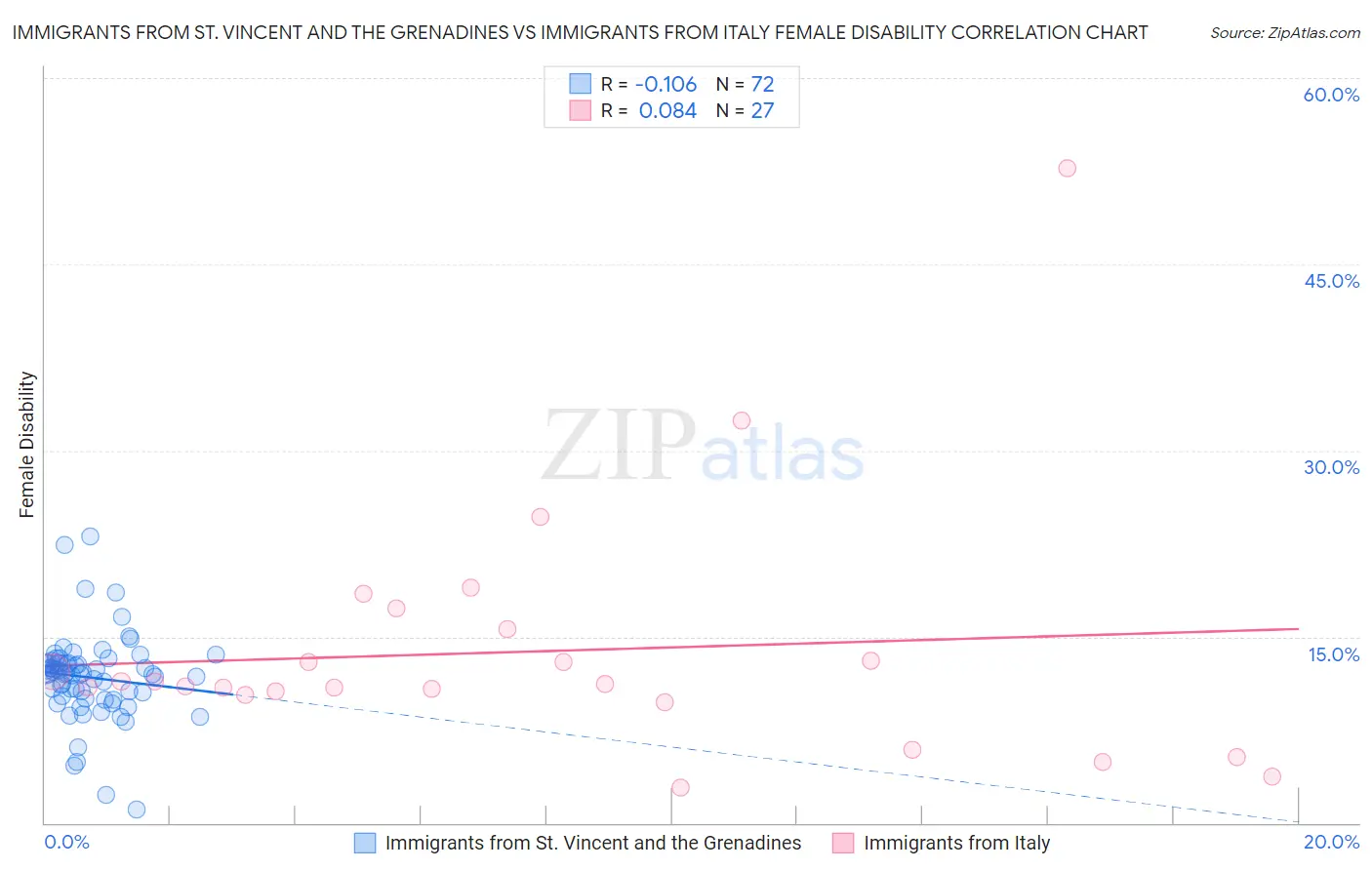 Immigrants from St. Vincent and the Grenadines vs Immigrants from Italy Female Disability