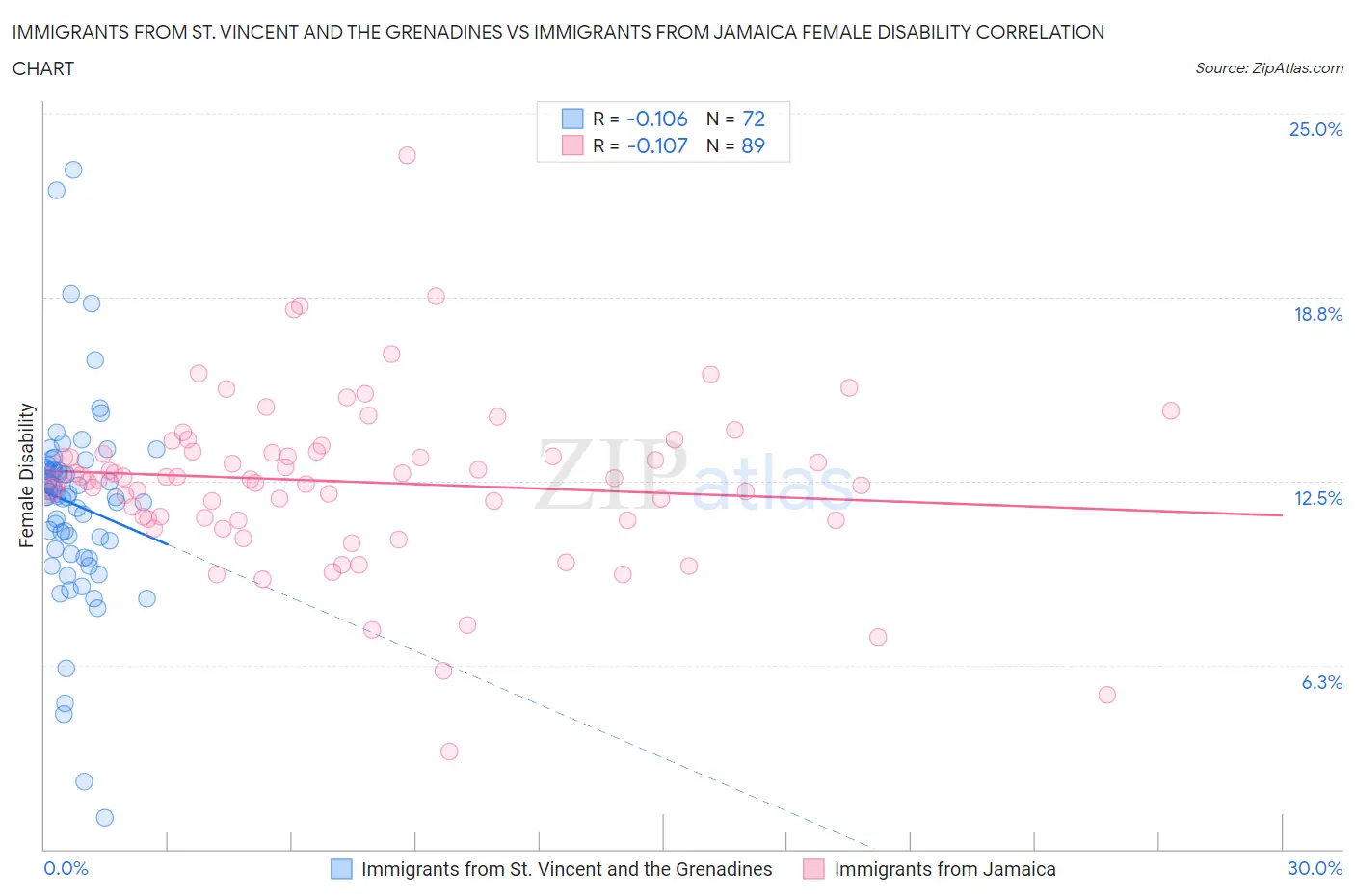 Immigrants from St. Vincent and the Grenadines vs Immigrants from Jamaica Female Disability