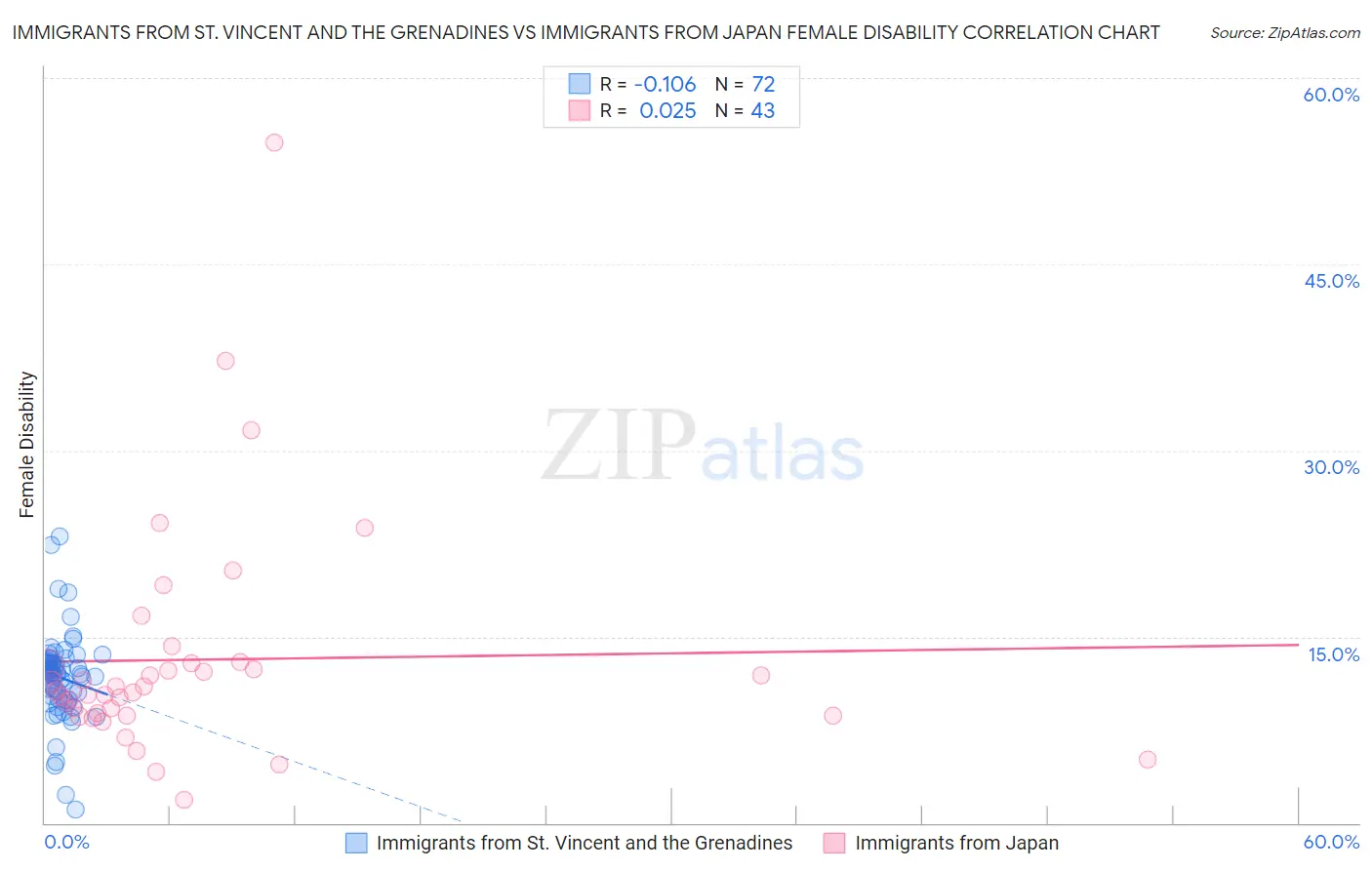 Immigrants from St. Vincent and the Grenadines vs Immigrants from Japan Female Disability