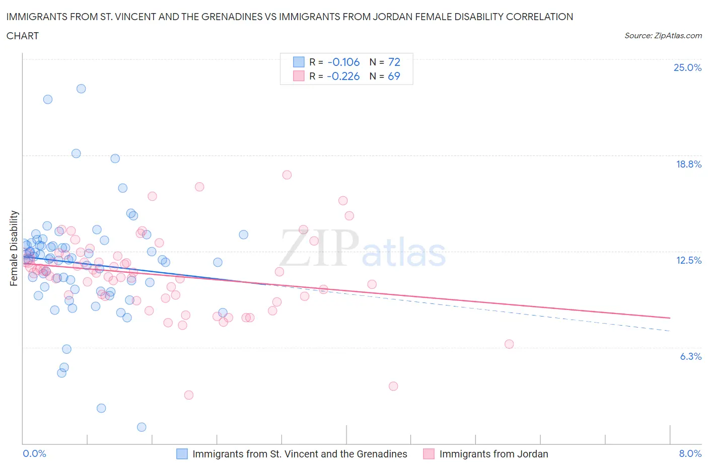 Immigrants from St. Vincent and the Grenadines vs Immigrants from Jordan Female Disability