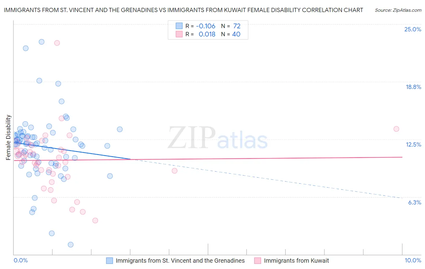 Immigrants from St. Vincent and the Grenadines vs Immigrants from Kuwait Female Disability
