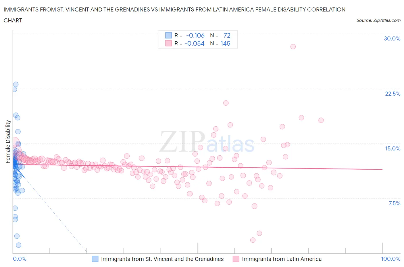 Immigrants from St. Vincent and the Grenadines vs Immigrants from Latin America Female Disability