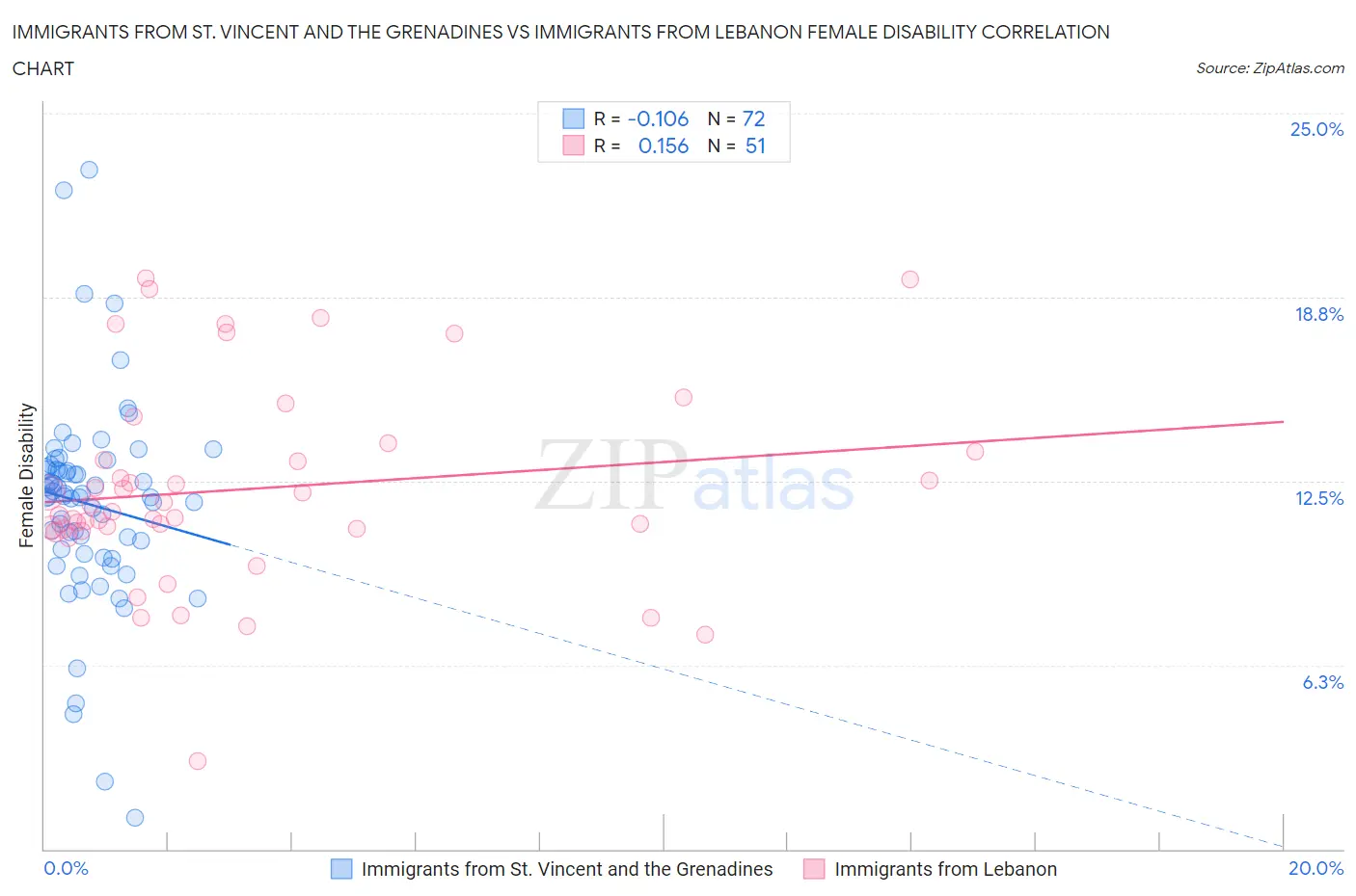 Immigrants from St. Vincent and the Grenadines vs Immigrants from Lebanon Female Disability