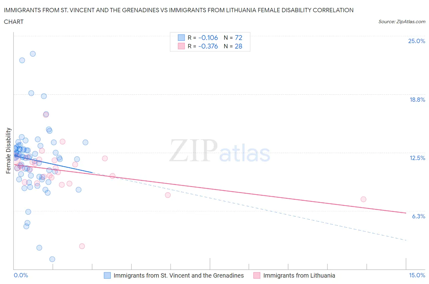 Immigrants from St. Vincent and the Grenadines vs Immigrants from Lithuania Female Disability