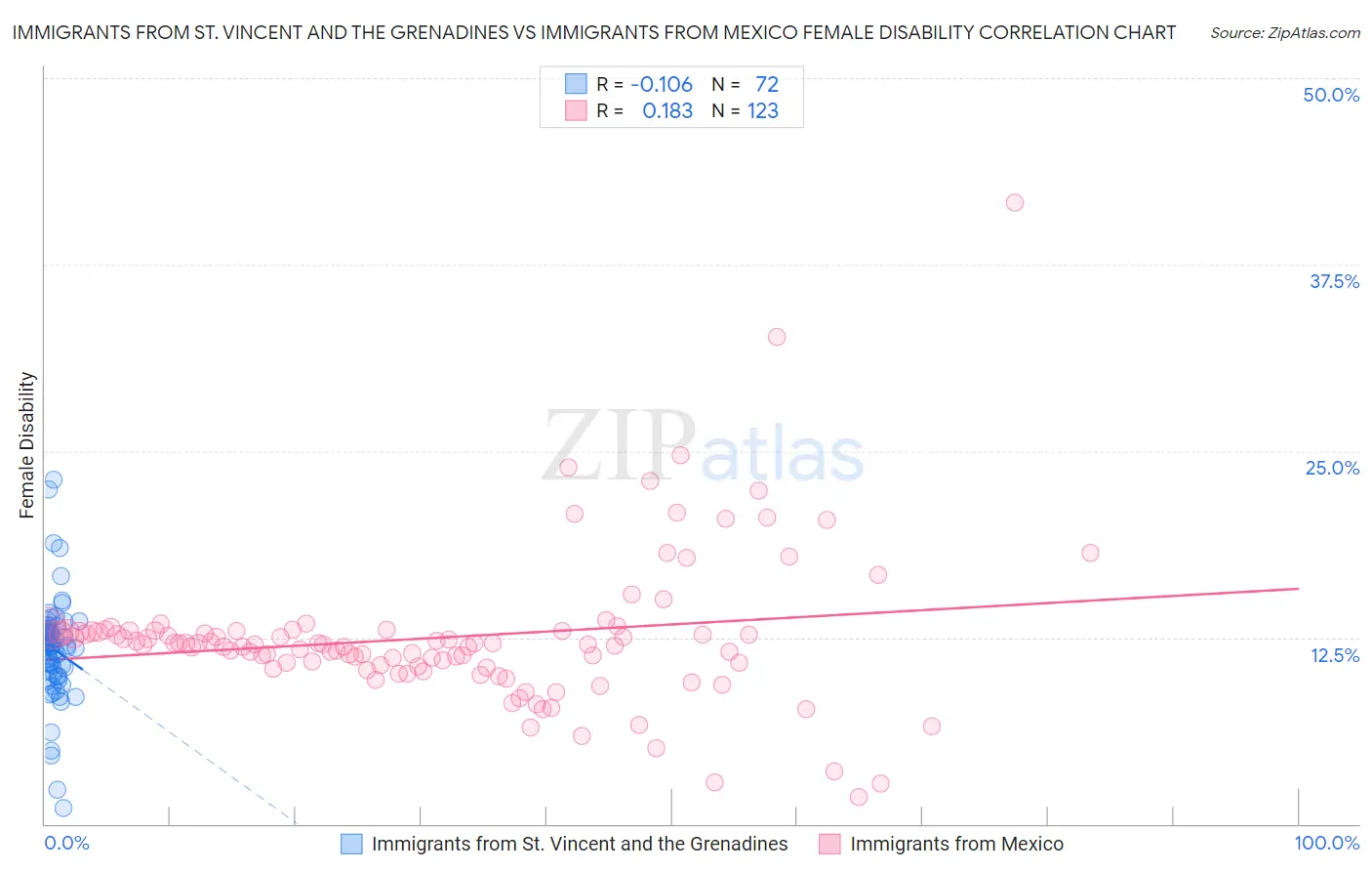 Immigrants from St. Vincent and the Grenadines vs Immigrants from Mexico Female Disability