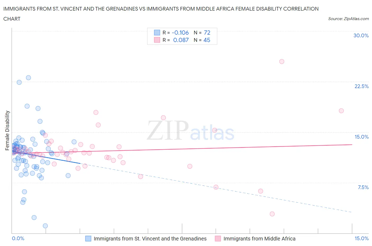 Immigrants from St. Vincent and the Grenadines vs Immigrants from Middle Africa Female Disability