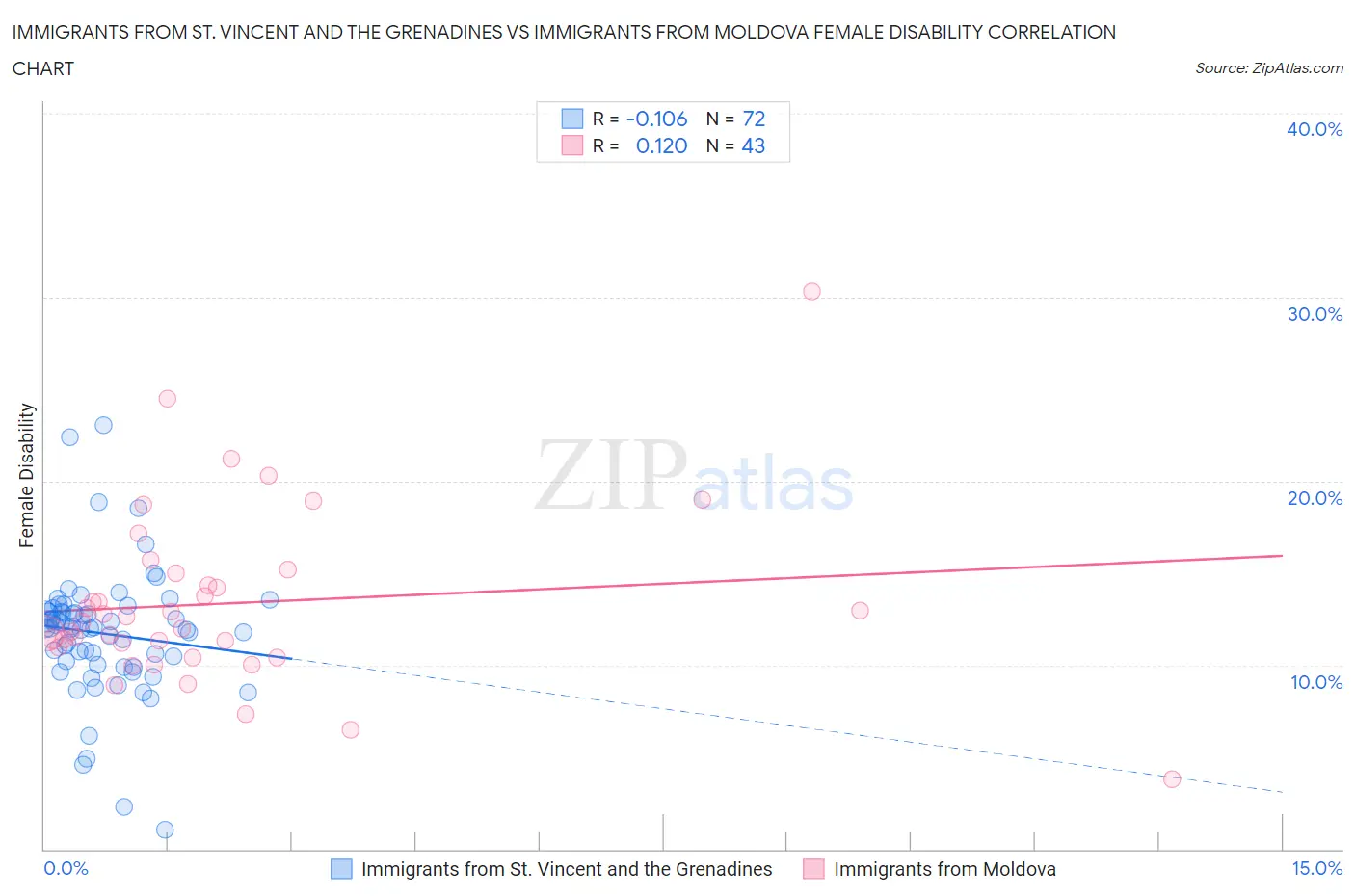Immigrants from St. Vincent and the Grenadines vs Immigrants from Moldova Female Disability