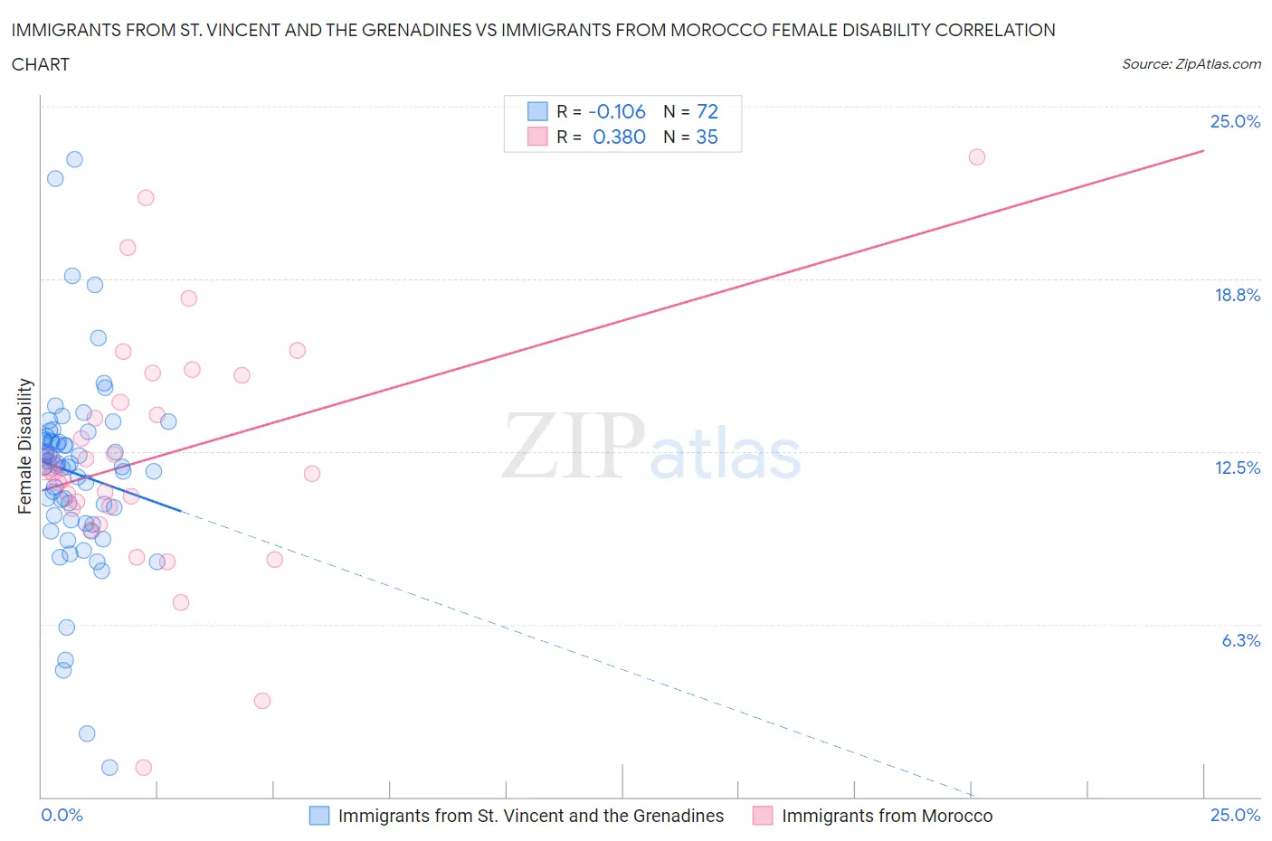 Immigrants from St. Vincent and the Grenadines vs Immigrants from Morocco Female Disability