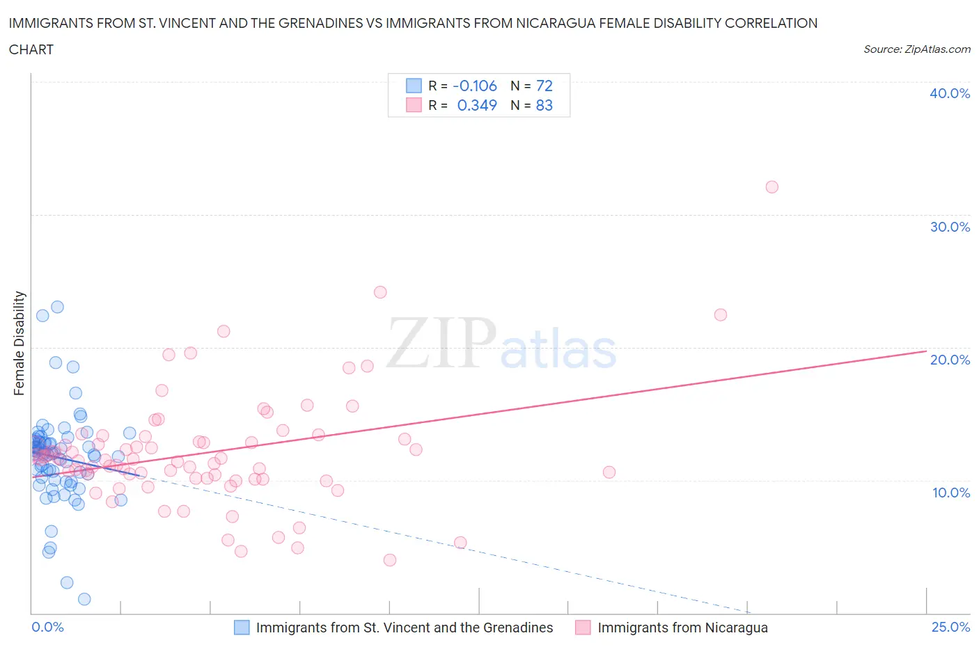 Immigrants from St. Vincent and the Grenadines vs Immigrants from Nicaragua Female Disability