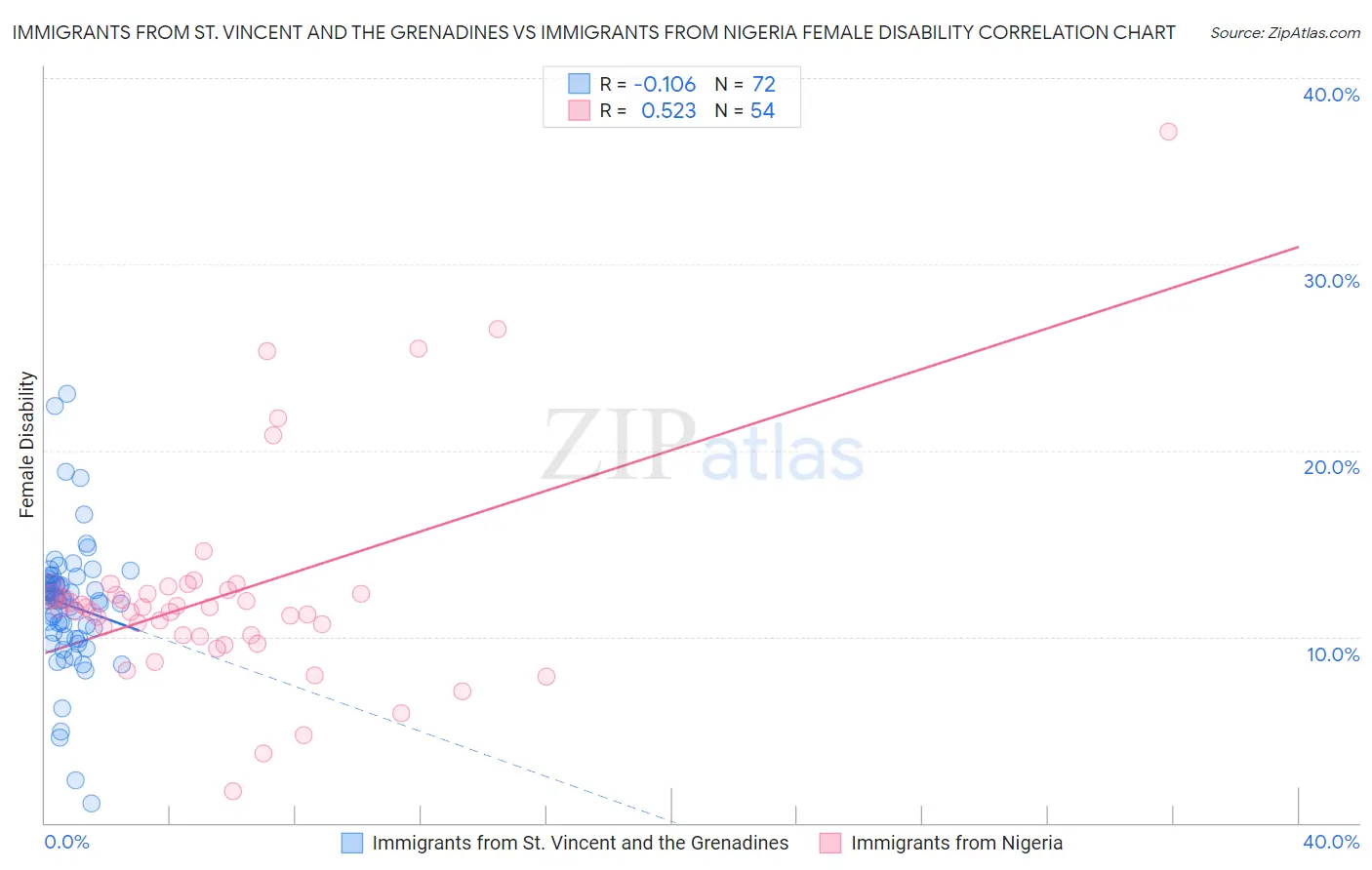 Immigrants from St. Vincent and the Grenadines vs Immigrants from Nigeria Female Disability