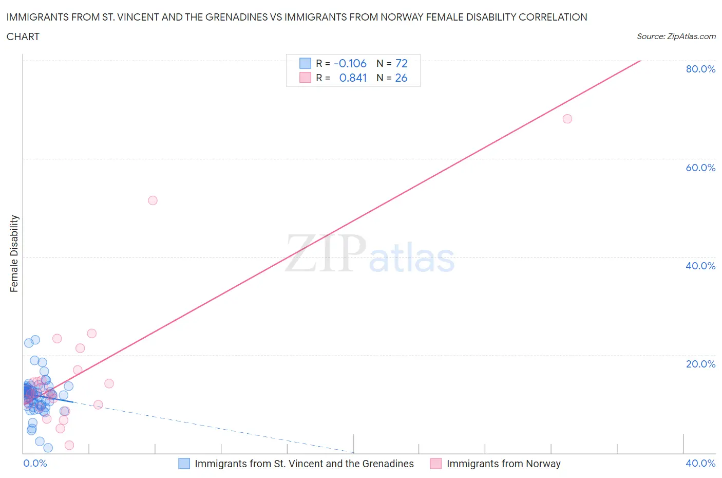 Immigrants from St. Vincent and the Grenadines vs Immigrants from Norway Female Disability