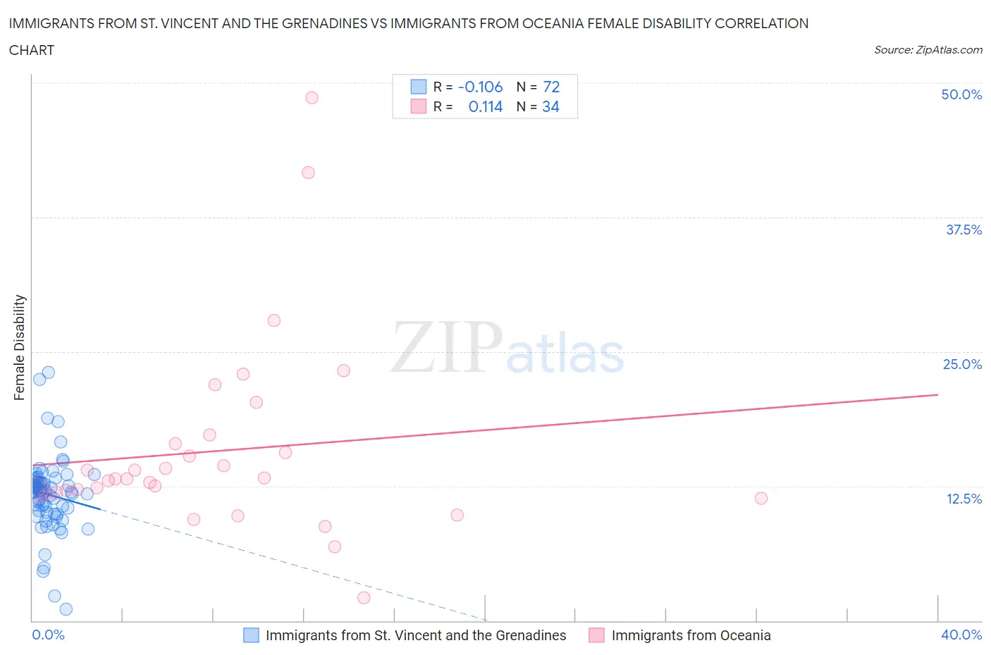 Immigrants from St. Vincent and the Grenadines vs Immigrants from Oceania Female Disability