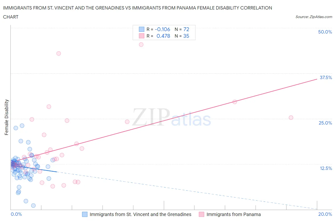 Immigrants from St. Vincent and the Grenadines vs Immigrants from Panama Female Disability