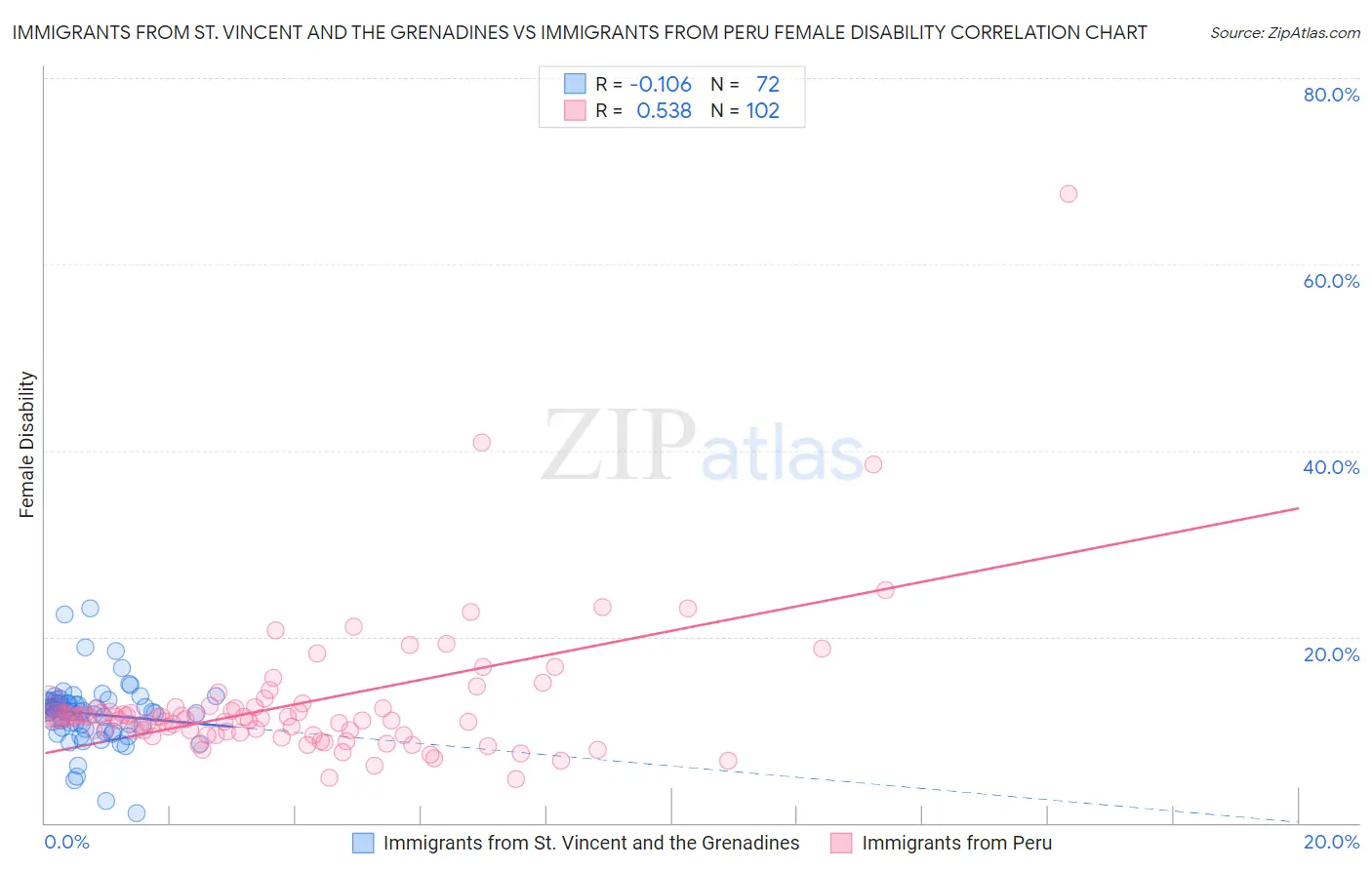 Immigrants from St. Vincent and the Grenadines vs Immigrants from Peru Female Disability