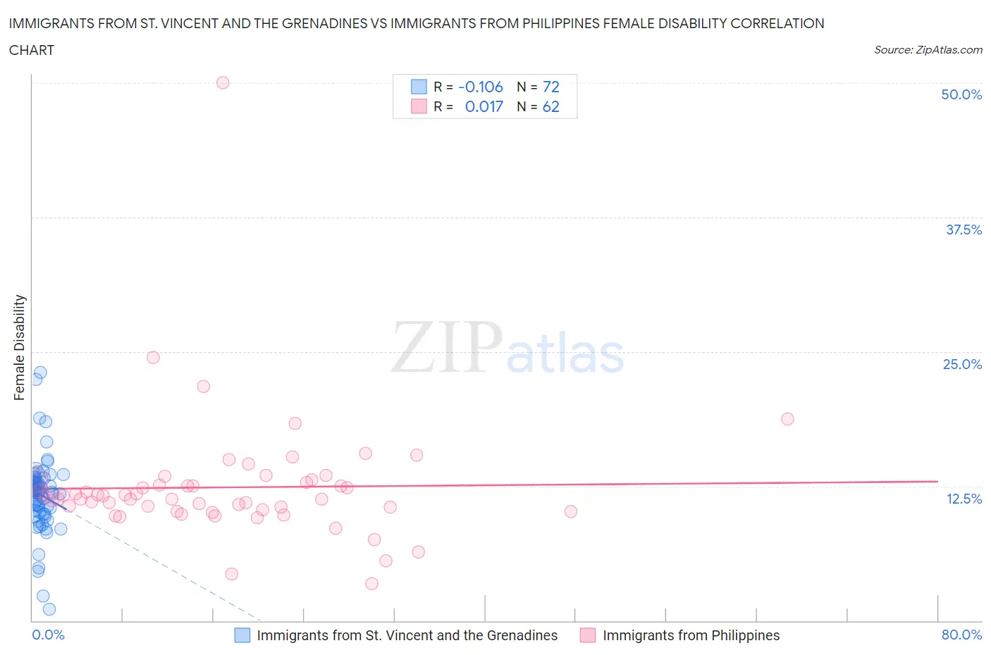Immigrants from St. Vincent and the Grenadines vs Immigrants from Philippines Female Disability