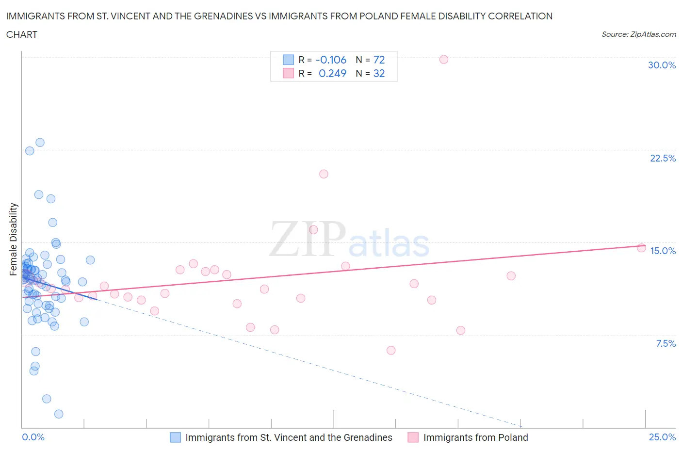 Immigrants from St. Vincent and the Grenadines vs Immigrants from Poland Female Disability