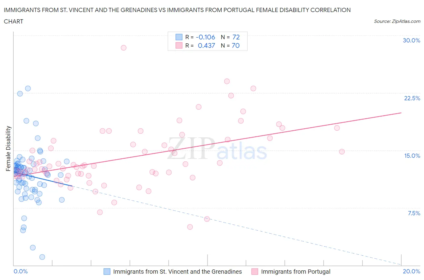 Immigrants from St. Vincent and the Grenadines vs Immigrants from Portugal Female Disability