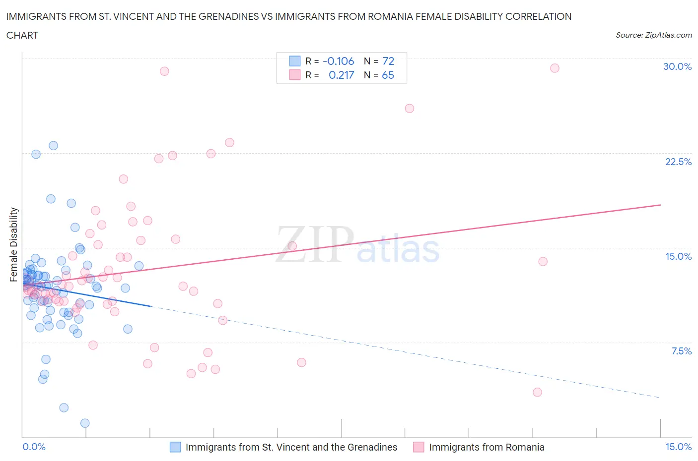 Immigrants from St. Vincent and the Grenadines vs Immigrants from Romania Female Disability