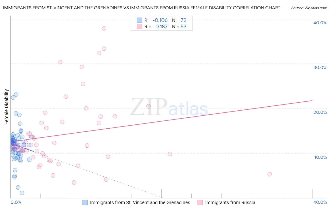 Immigrants from St. Vincent and the Grenadines vs Immigrants from Russia Female Disability