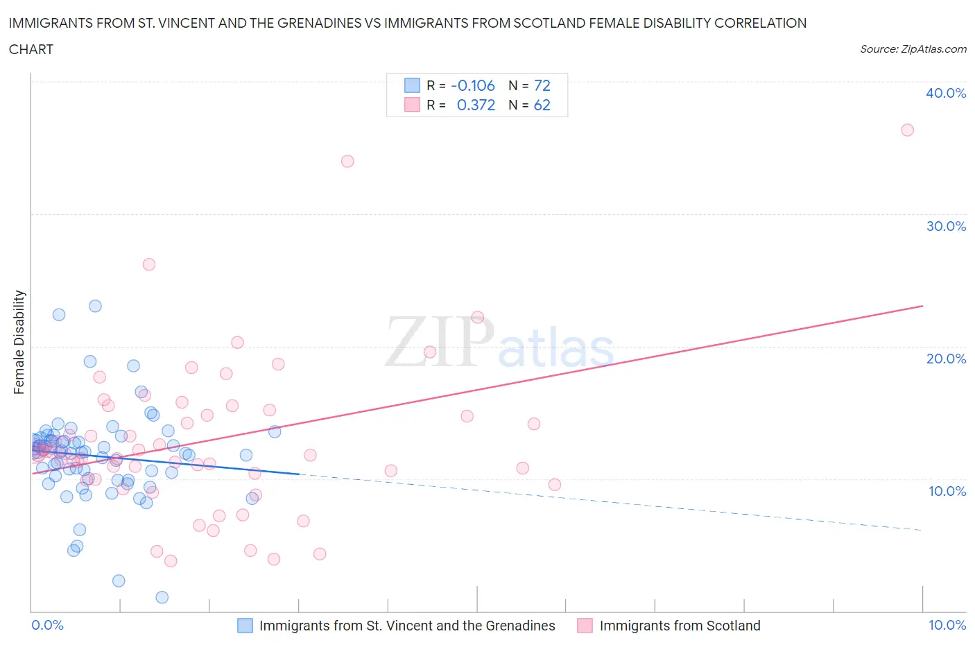 Immigrants from St. Vincent and the Grenadines vs Immigrants from Scotland Female Disability