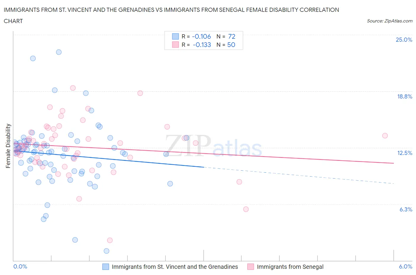 Immigrants from St. Vincent and the Grenadines vs Immigrants from Senegal Female Disability