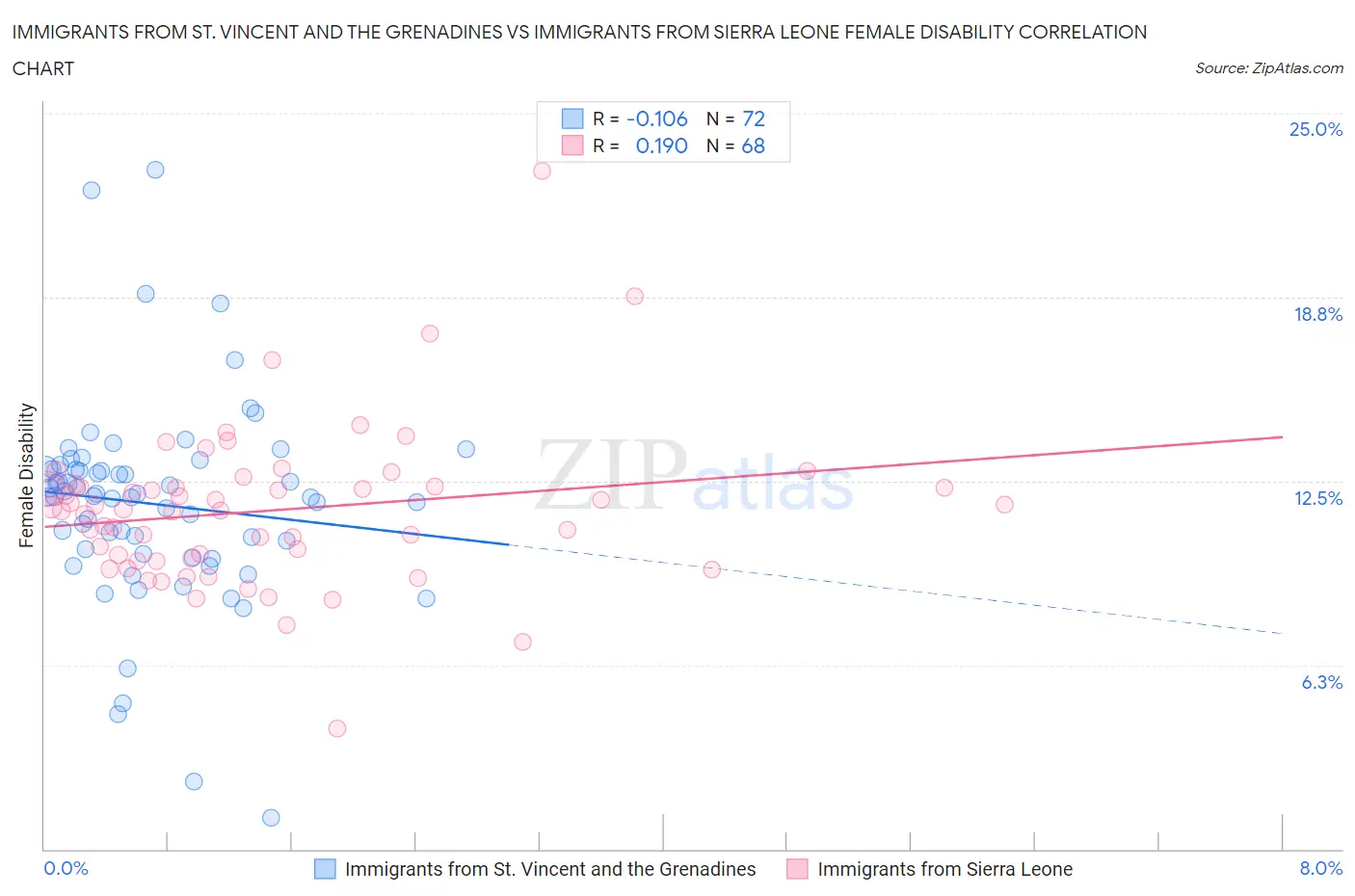 Immigrants from St. Vincent and the Grenadines vs Immigrants from Sierra Leone Female Disability