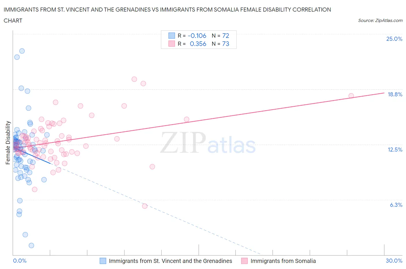 Immigrants from St. Vincent and the Grenadines vs Immigrants from Somalia Female Disability