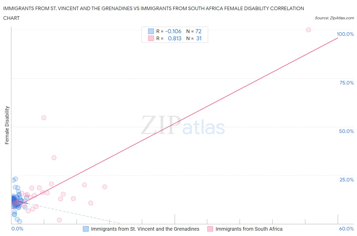 Immigrants from St. Vincent and the Grenadines vs Immigrants from South Africa Female Disability