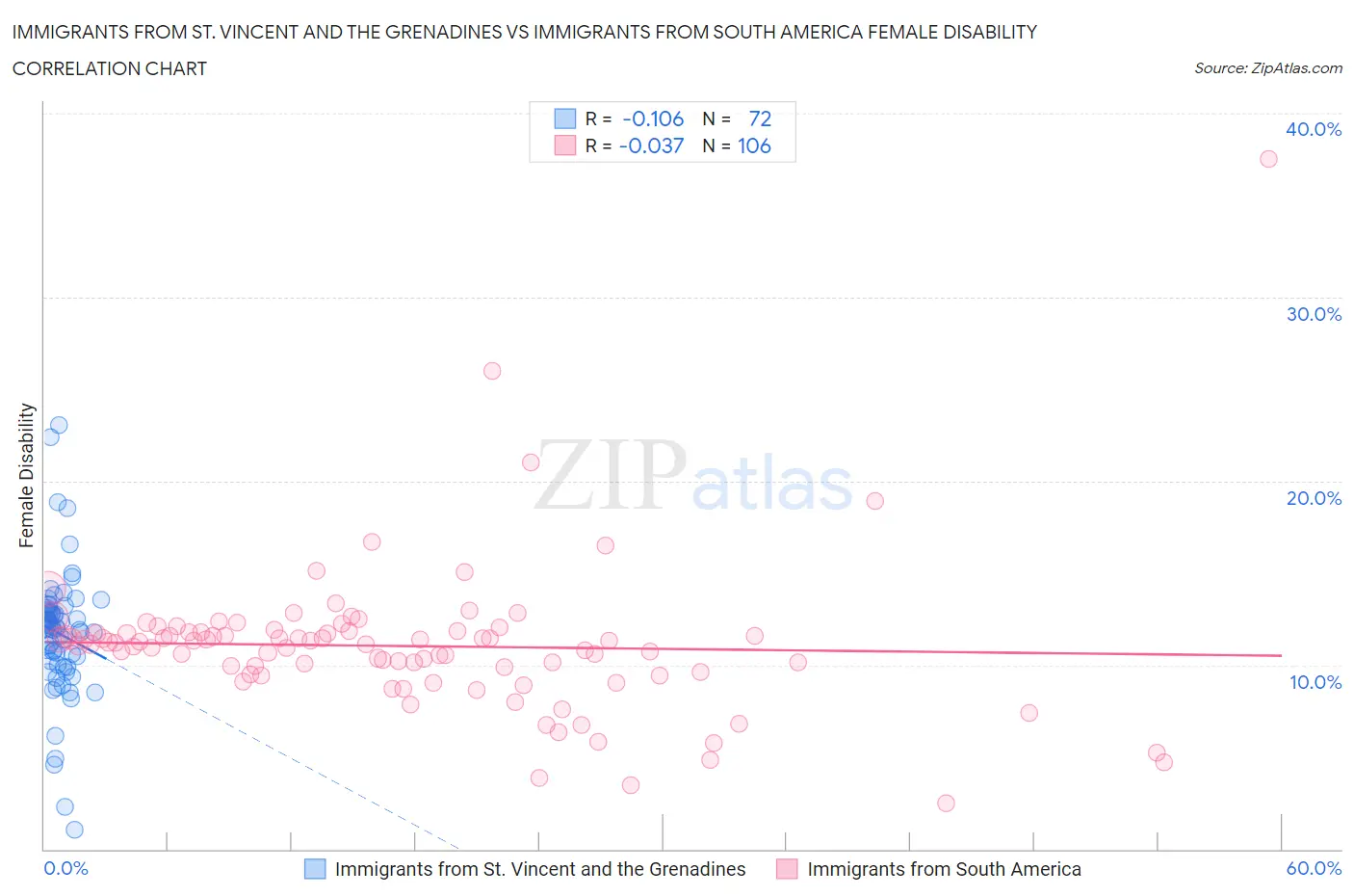 Immigrants from St. Vincent and the Grenadines vs Immigrants from South America Female Disability