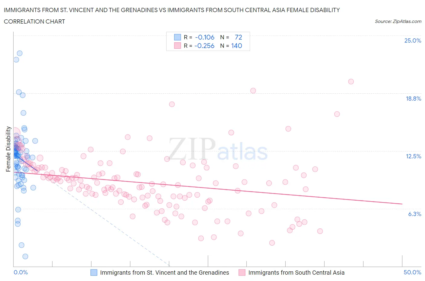 Immigrants from St. Vincent and the Grenadines vs Immigrants from South Central Asia Female Disability