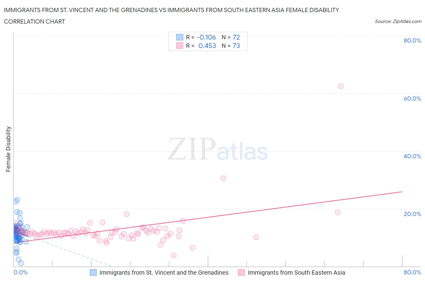 Immigrants from St. Vincent and the Grenadines vs Immigrants from South Eastern Asia Female Disability