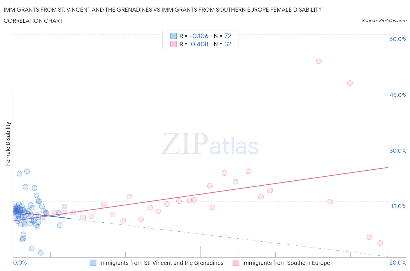 Immigrants from St. Vincent and the Grenadines vs Immigrants from Southern Europe Female Disability